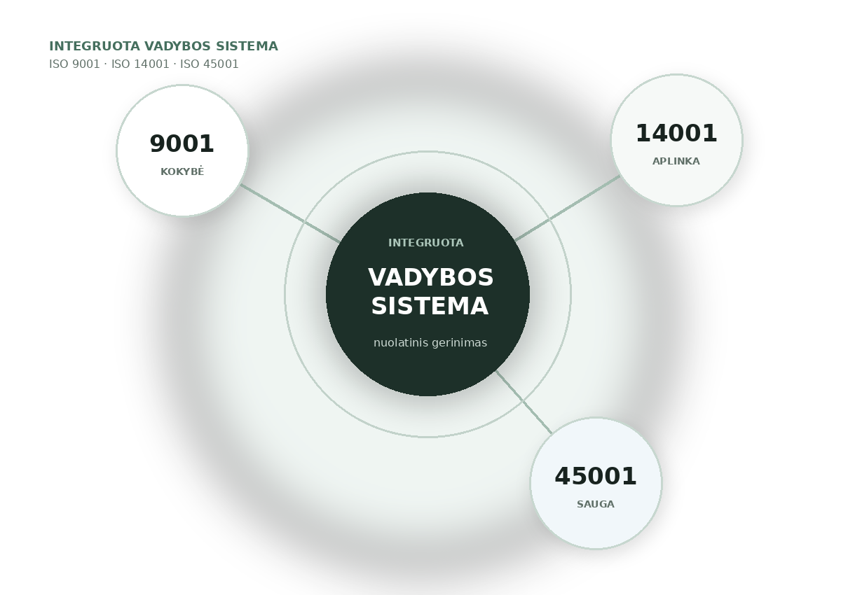 ISO 9001, ISO 14001 ir ISO 45001 integruotos vadybos sistemos vizualas